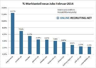 Marktanteil neue Jobs auf Jobbörsen in Deutschland – 201402
