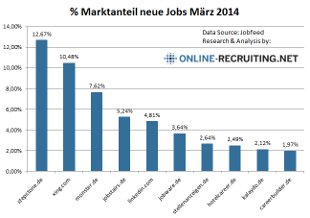 Marktanteile neue Jobs auf deutschen Jobbörsen – 201403