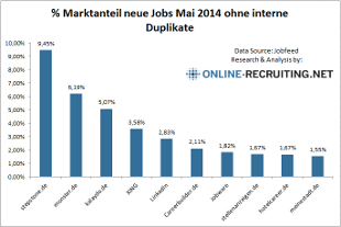 Marktanteile neue Jobs auf deutschen Jobbörsen – 201405
