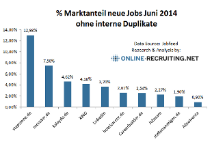 Marktanteile neue Jobs auf deutschen Jobbörsen – 201406