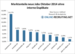 Marktanteile neue Jobs auf deutschen Jobbörsen – 201410