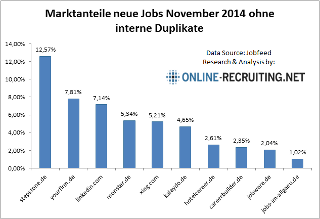 Marktanteile neue Jobs auf deutschen Jobbörsen – 201411