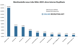 Marktanteile neue Jobs auf Deutschlands Jobbörsen – 201503