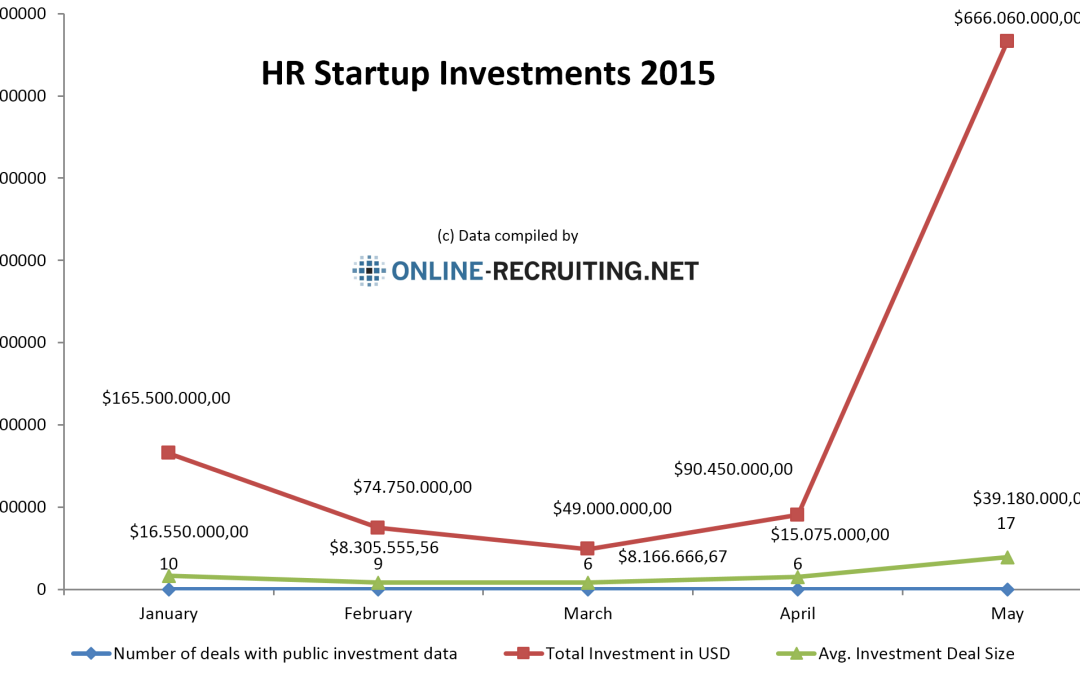 HR Tech Startup Investments im Mai