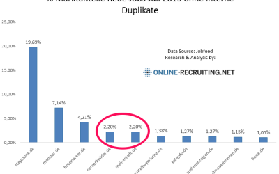 Marktanteile neue Jobs auf Deutschlands Jobbörsen – 201507