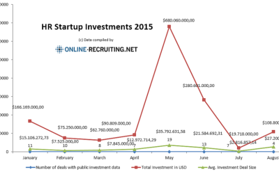 HR Startup Investments im August