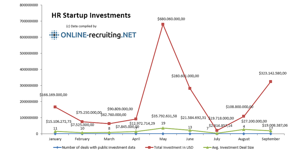 HR Tech Startups Finanzierungen September