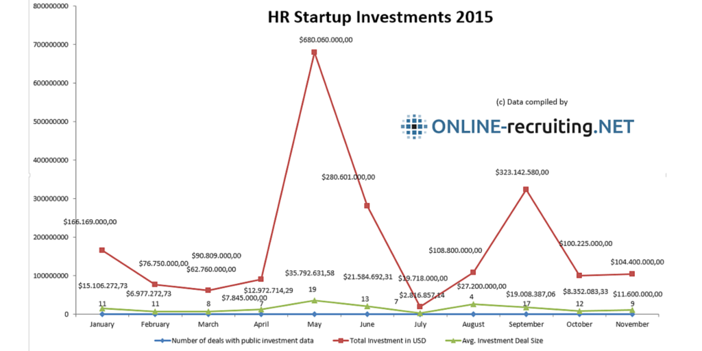 HR Tech Startup Investments 2015 – Januar bis November