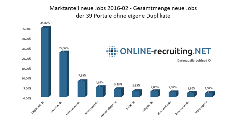 Top 10 Jobbörsen Deutschland Februar 2016
