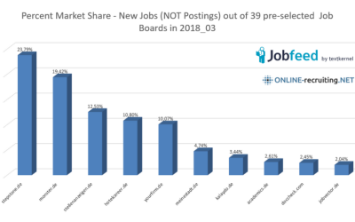 Top 10 deutsche Jobbörsen im März 2018 und News