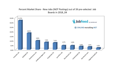 Marktanteile neue Jobs auf Jobbörsen April 2018 & News