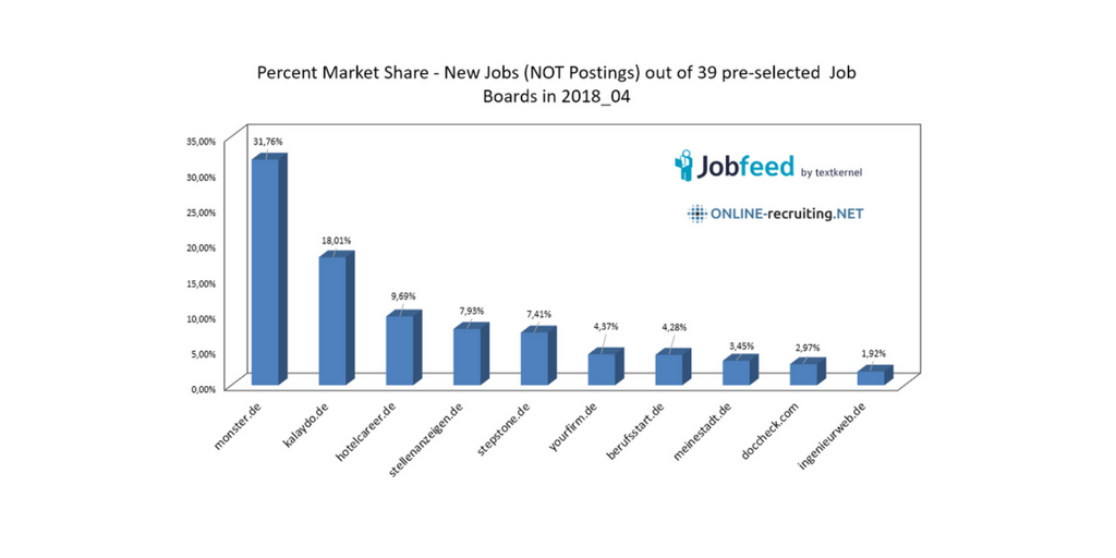 Marktanteile neue Jobs auf Jobbörsen April 2018 & News