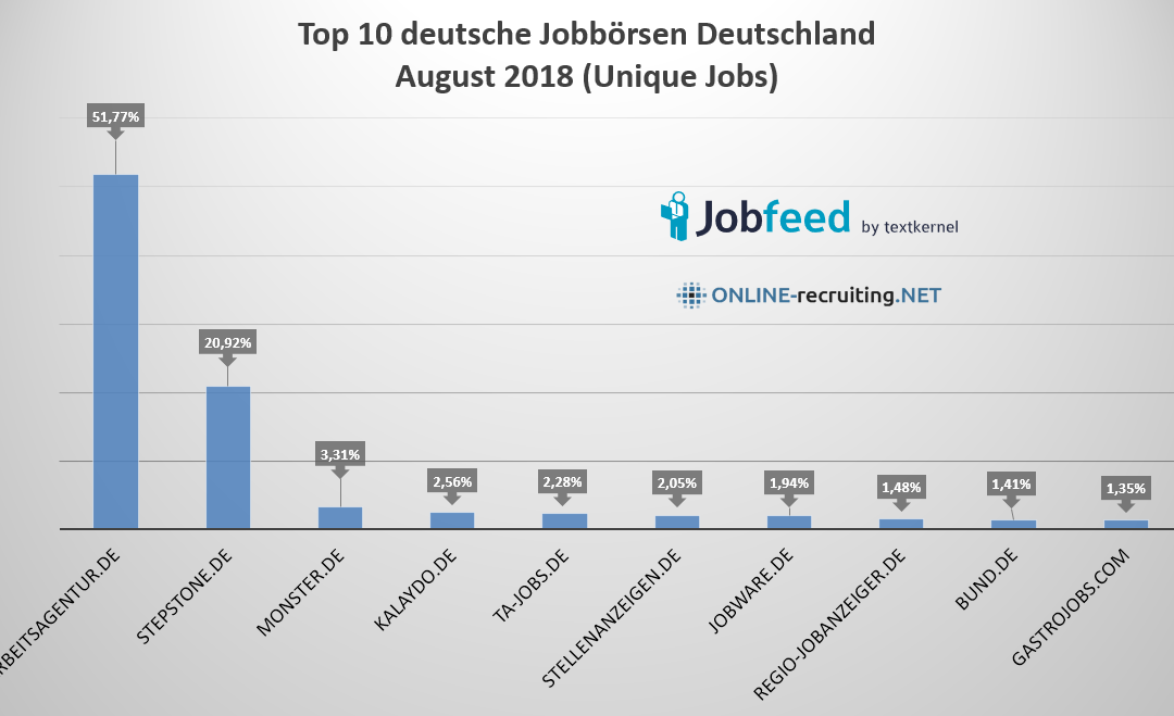 Top 10 deutsche Jobbörsen August ’18: Marktanteile & News