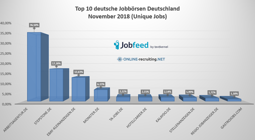 Jobbörsen November 2018 Top 10, Print Stellenmärkten geht es besser, HR Trends 2019, Jobbird bankrott und Google’s Candidate Discovery nun für alle Hire-Nutzer