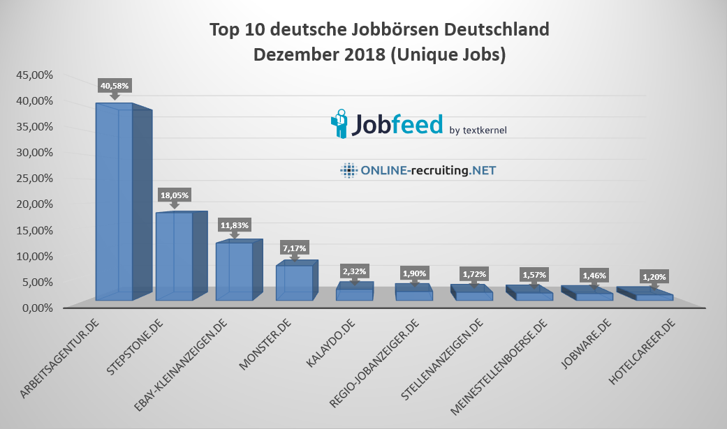 Top 10 Jobbörsen Deutschland Dezember 2018, alle StepStone Anzeigen nun im Liquid Design, Infos zum 3. Geschlecht in Stellenanzeigen, Vergleich DAX Firmen auf XING und LinkedIn und noch mehr News
