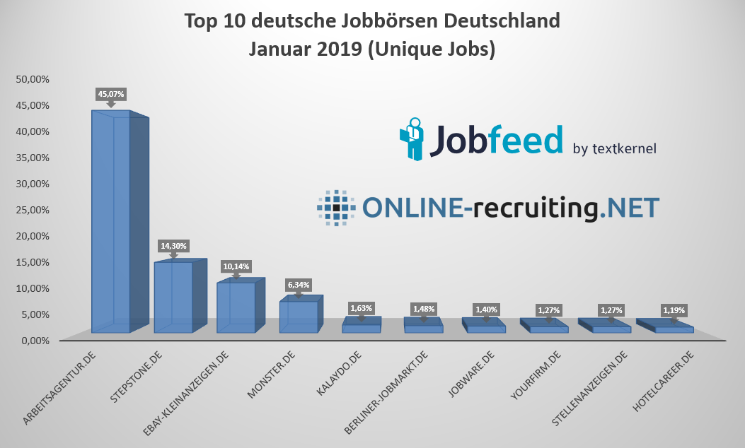 Deutsche Jobbörsen Top 10 Januar 2019, Global Jobseeker Report, Classmarkets geht an Kimeta, Recruit launcht Blockchain Fund und warum der Begriff Jobbörse heute bedeutungslos ist