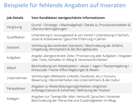 Wie Sie fehlende Angaben in Stelleninseraten anpassen können