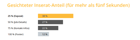 Gesichteter Inserat-Anteil (mehr als fünf Sekunden)