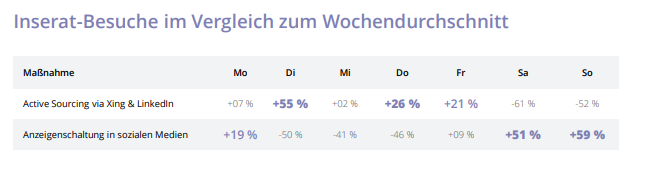 Wo und wann erreichen Sie Kandidaten?