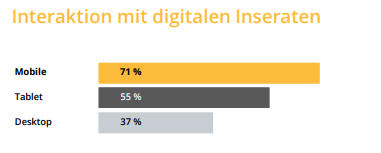 Interaktion mit der digitalen Anzeige je nach Darstellungstyp