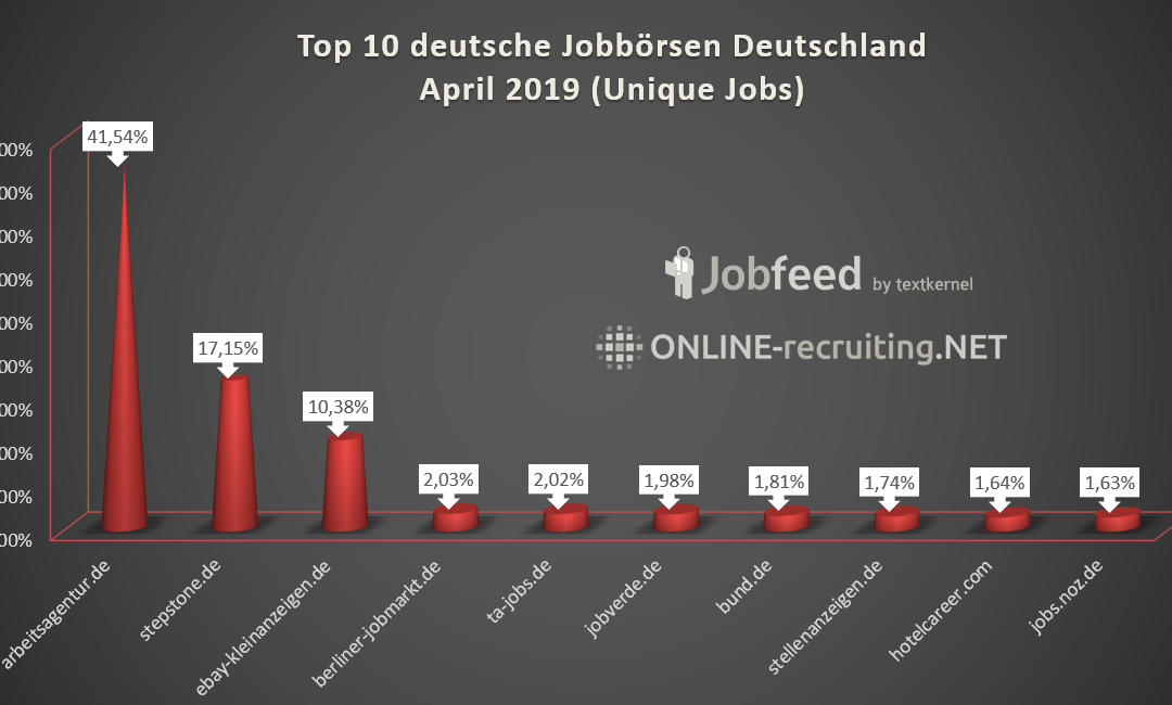 Top 10 Jobbörsen in Deutschland im April 2019, Google for Jobs offizieller Deutschlandstart, Monster Studios launcht weltweit, Stackoverflow Nutzerdaten gehackt