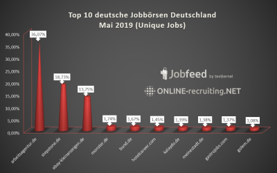 Deutschlands Jobbörsen Top 10 Mai 2019, Google Jobbörsen Marktführer von null auf hundert, Google Job Search offiziell in Frankreich gestartet, neue Jobbörse für Entwickler in AT