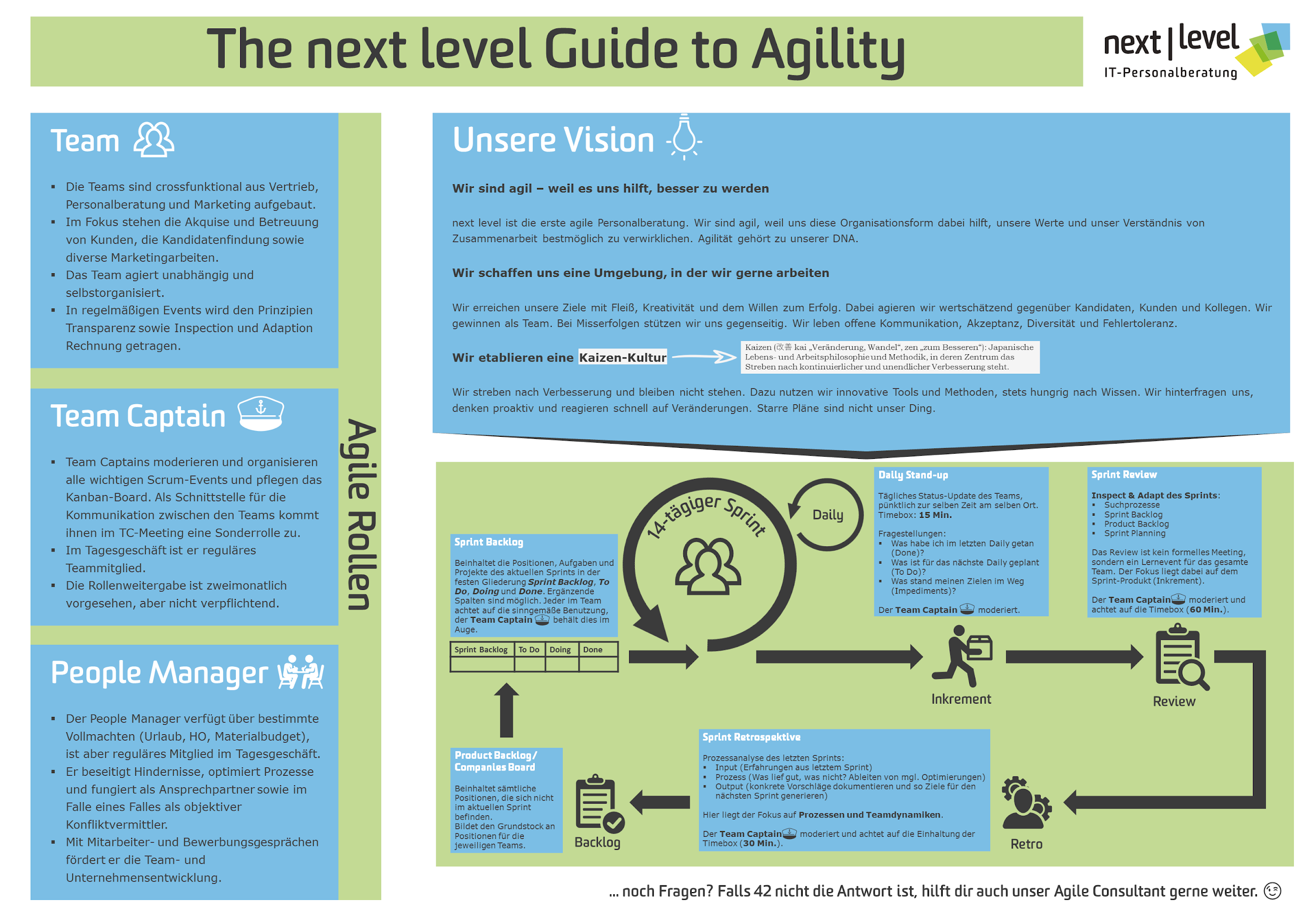 Visuelles Onboarding und Tiny Reminder für alle: Unsere feine agile Grafik hängt in jedem Büro. Grafik: Daniel Martin