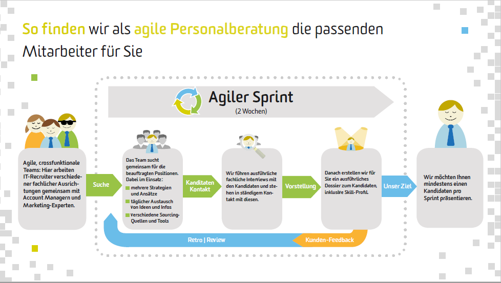 Mit Grafiken wie dieser zum Sprint veranschaulichen wir unsere agilen Prozesse für unsere Kunden. Grafik: next level