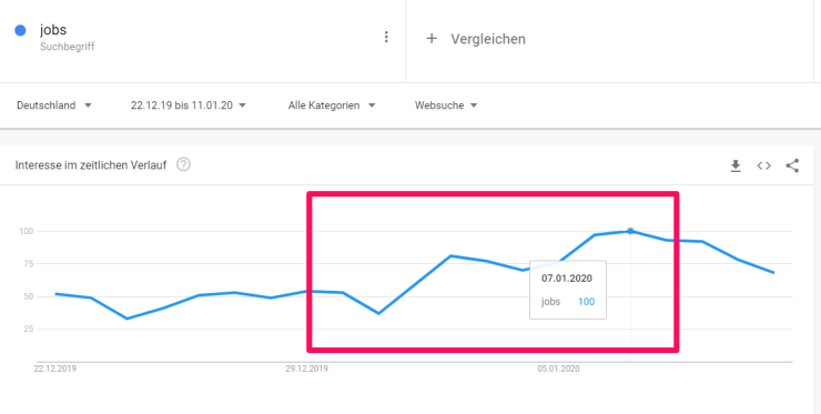 Anstieg der Suchanfragen nach "Jobs" in Google zwischen den Jahren 2019 und 2020