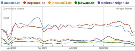 google-trends-germany-top5_jobsites Google Trends - deutsche Top 5 Jobbörsen