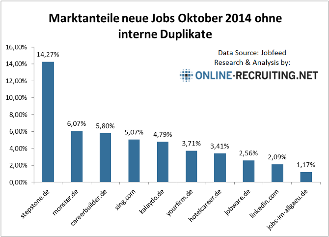 marktanteile-job-boards-deutschland-201410