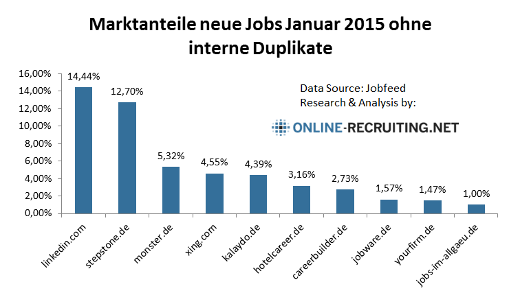 marktanteile-job-boards-deutschland-201501