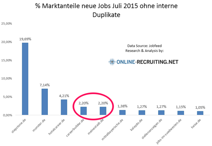 marktanteile-job-boards-deutschland-201507