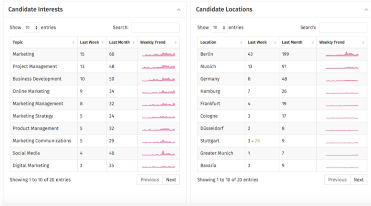 People Analytics - welche Bewerber interessieren sich für den Job
