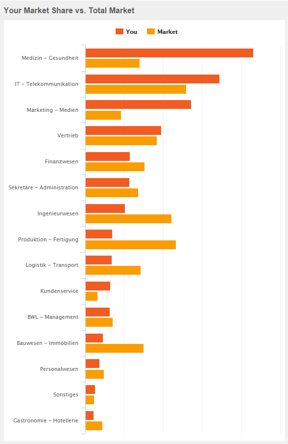 jobisjob-jobmarketinginsights-category-distribution-jobportal-vs-markt