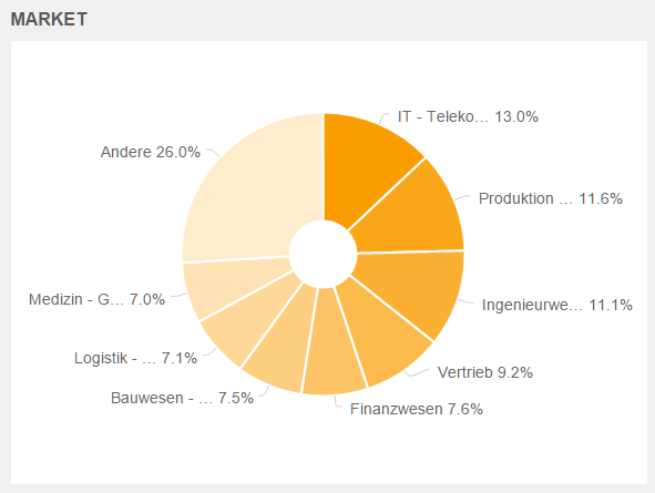 jobisjob-jobmarketinginsights-category-distribution-kuchen