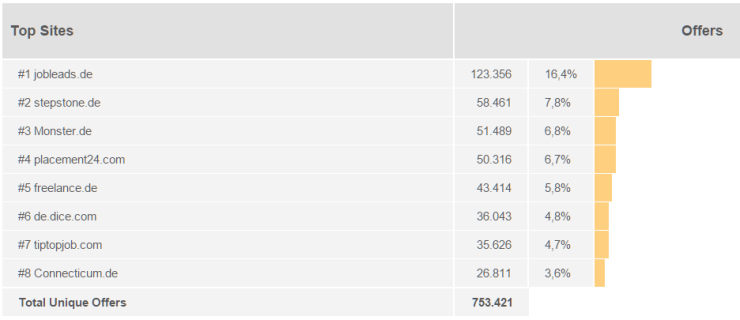 Welche Jobportale haben die meisten Jobs in der Kategorie "IT - Telekommunikation" veröffentlicht