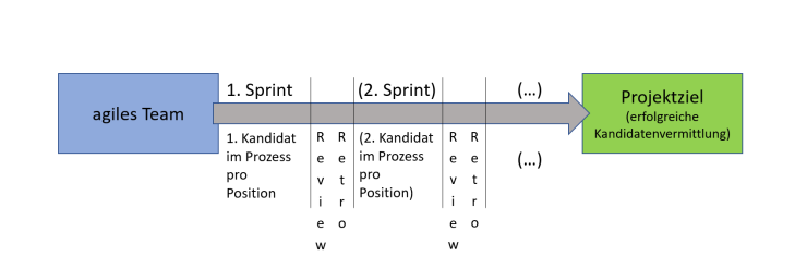 Agiles Recruiting: Projektumsetzung nach Scrum